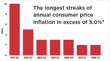 Las rachas más largas de inflación anual de precios al consumidor superan el 5.0 %.