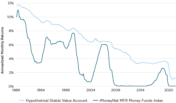 Gráfico que muestra que los rendimientos de Stable Value han superado de manera consistente los rendimientos del mercado monetario durante un largo período de tiempo