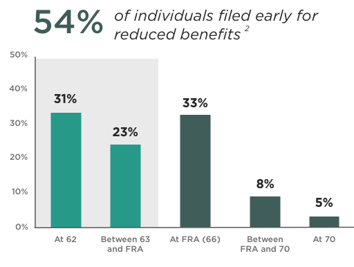 54% of individuals filed early for reduced benefits